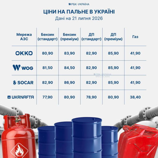 В Україні мережі АЗС вдруге за тиждень підняли ціни на бензин і дизель 