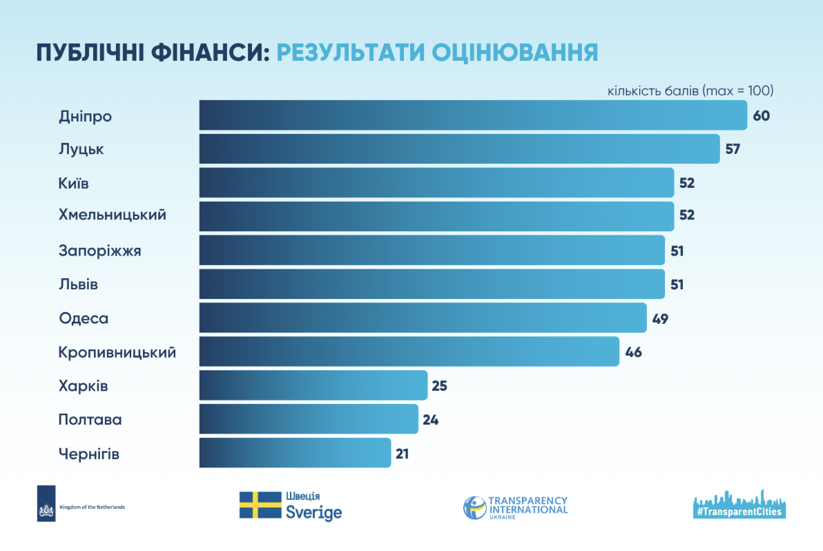 Жодне українське місто не пройшло тест на фінансову прозорість, - дослідження фото 1