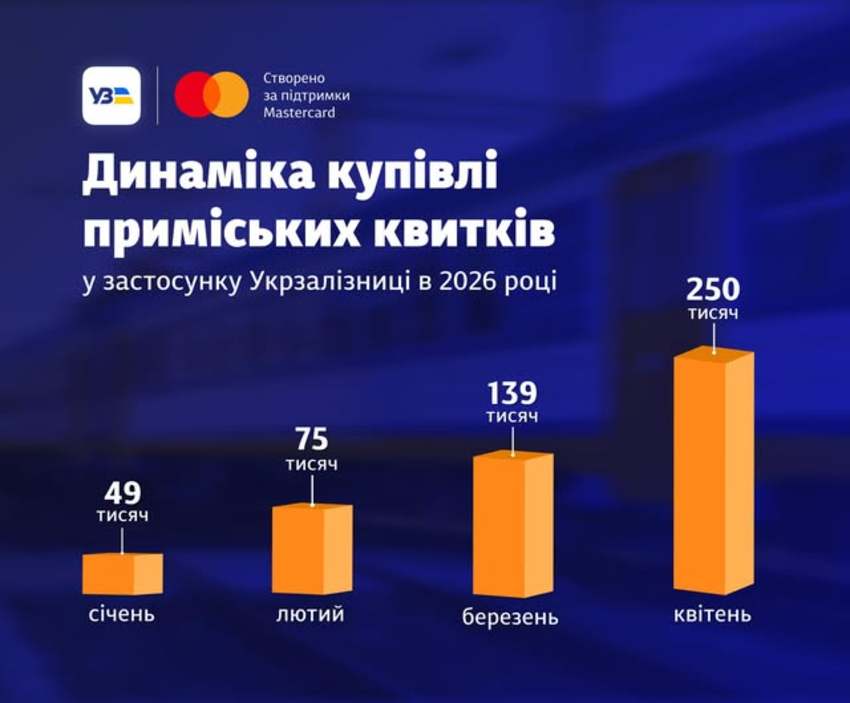 В приложении Укрзализныци открыли продажу пригородных билетов - фото
